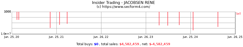 Insider Trading Transactions for JACOBSEN RENE