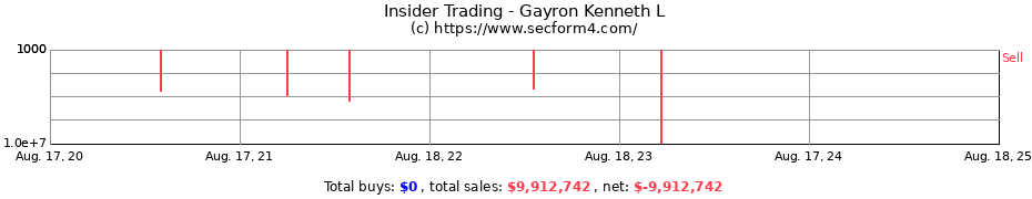 Insider Trading Transactions for Gayron Kenneth L