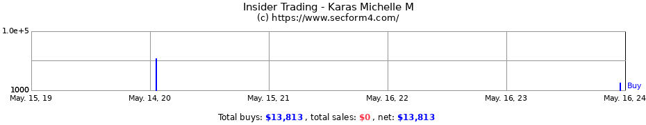 Insider Trading Transactions for Karas Michelle M