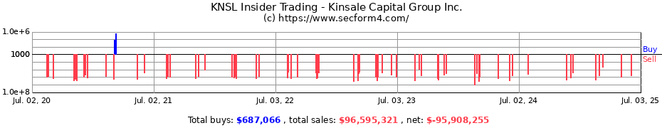 Insider Trading Transactions for Kinsale Capital Group Inc.