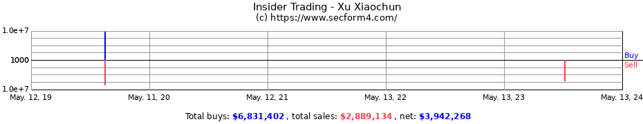 Insider Trading Transactions for Xu Xiaochun