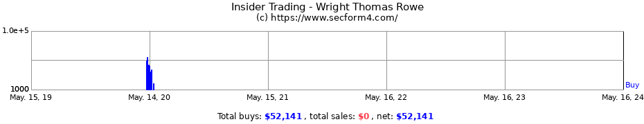 Insider Trading Transactions for Wright Thomas Rowe