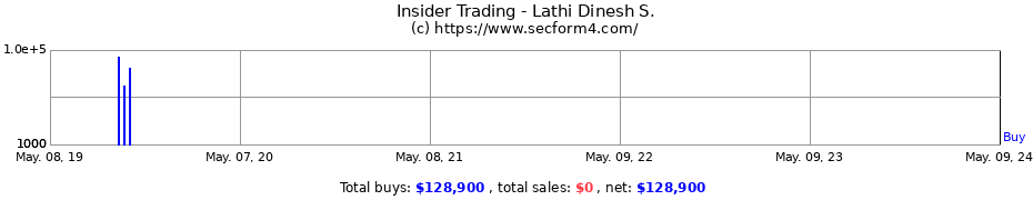Insider Trading Transactions for Lathi Dinesh S.