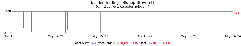 Insider Trading Transactions for Bishop Steven D