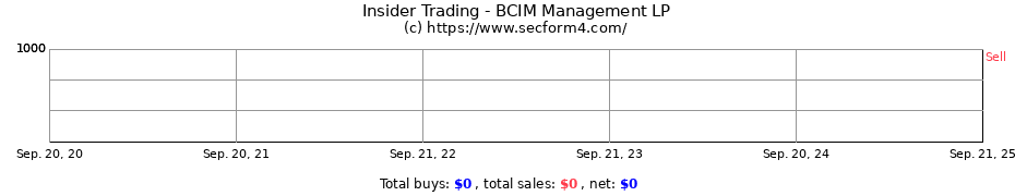 Insider Trading Transactions for BCIM Management LP