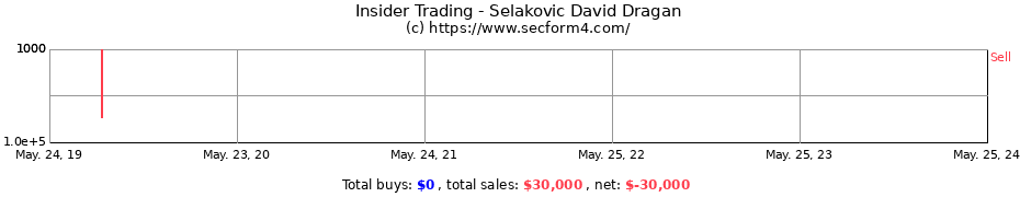 Insider Trading Transactions for Selakovic David Dragan