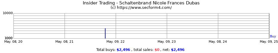 Insider Trading Transactions for Schaltenbrand Nicole Frances Dubas