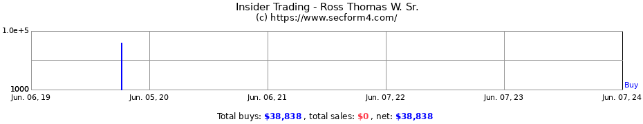 Insider Trading Transactions for Ross Thomas W. Sr.