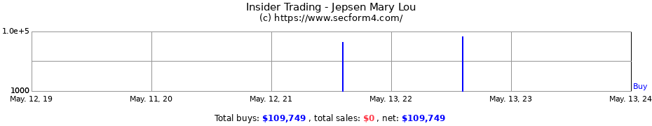 Insider Trading Transactions for Jepsen Mary Lou