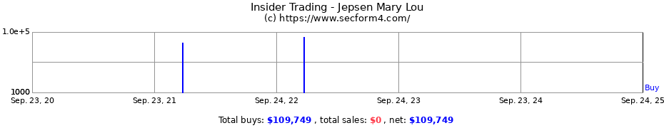 Insider Trading Transactions for Jepsen Mary Lou