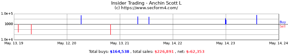 Insider Trading Transactions for Anchin Scott L