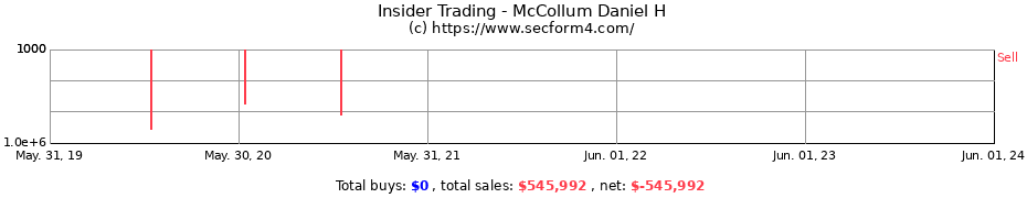Insider Trading Transactions for McCollum Daniel H