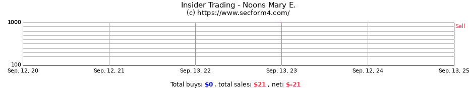 Insider Trading Transactions for Noons Mary E.