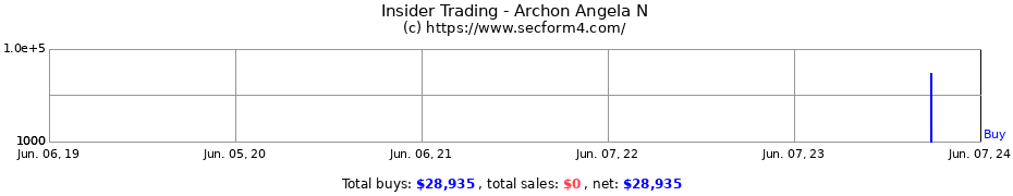 Insider Trading Transactions for Archon Angela N