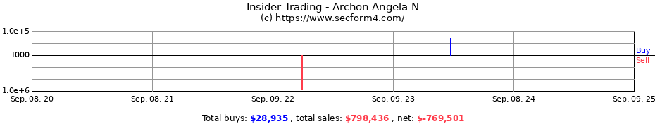 Insider Trading Transactions for Archon Angela N