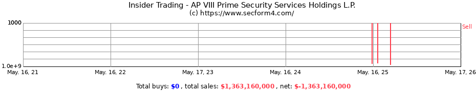 Insider Trading Transactions for AP VIII Prime Security Services Holdings L.P.