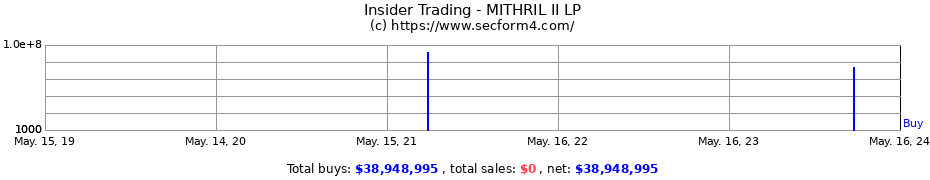 Insider Trading Transactions for MITHRIL II LP