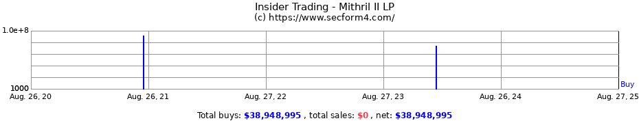 Insider Trading Transactions for MITHRIL II LP