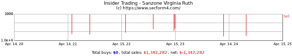 Insider Trading Transactions for Sanzone Virginia Ruth