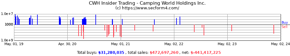 Insider Trading Transactions for Camping World Holdings Inc.
