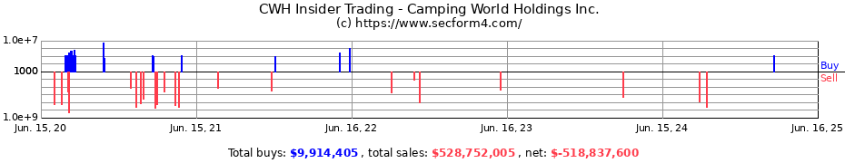 Insider Trading Transactions for Camping World Holdings Inc.