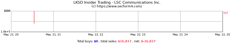 Insider Trading Transactions for LSC Communications Inc.