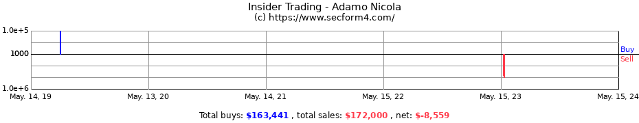 Insider Trading Transactions for Adamo Nicola