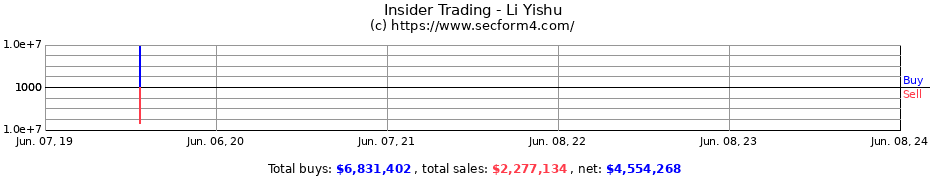 Insider Trading Transactions for Li Yishu