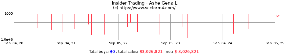 Insider Trading Transactions for Ashe Gena L