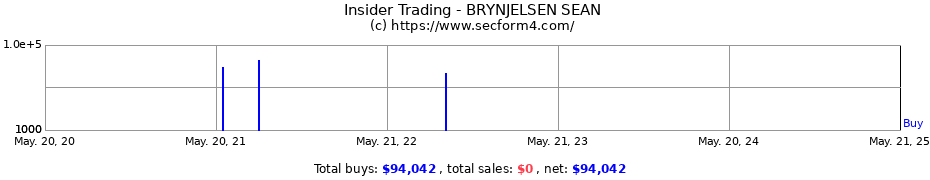 Insider Trading Transactions for BRYNJELSEN SEAN