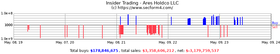Insider Trading Transactions for Ares Holdco LLC