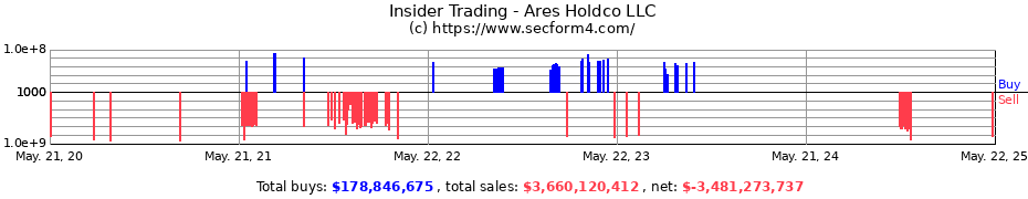 Insider Trading Transactions for Ares Holdco LLC