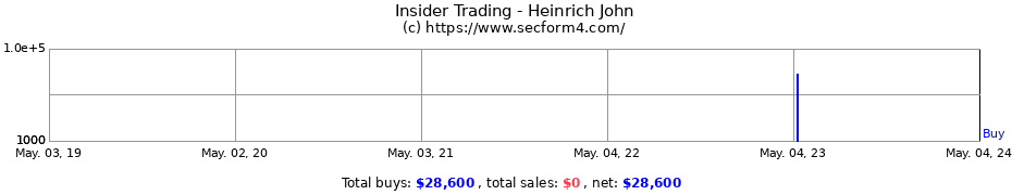 Insider Trading Transactions for Heinrich John