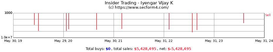 Insider Trading Transactions for Iyengar Vijay K