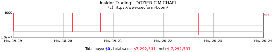 Insider Trading Transactions for DOZIER C MICHAEL