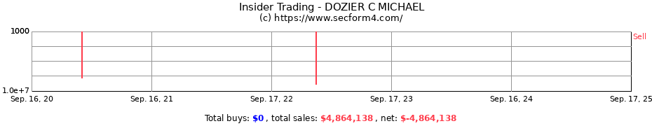 Insider Trading Transactions for DOZIER C MICHAEL