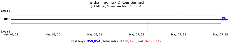 Insider Trading Transactions for O'Rear Samuel