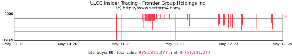 Insider Trading Transactions for Frontier Group Holdings Inc.