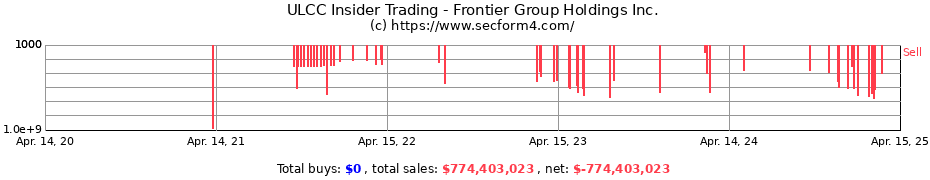 Insider Trading Transactions for Frontier Group Holdings Inc.