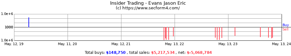 Insider Trading Transactions for Evans Jason Eric