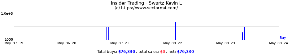 Insider Trading Transactions for Swartz Kevin L