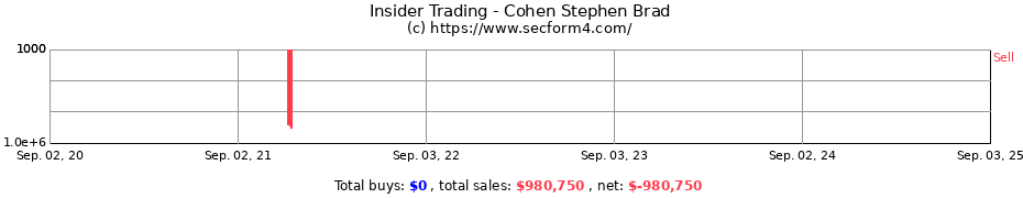 Insider Trading Transactions for Cohen Stephen Brad