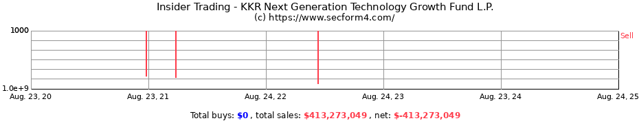 Insider Trading Transactions for KKR Next Generation Technology Growth Fund L.P.