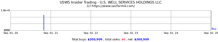 Insider Trading Transactions for U.S. WELL SERVICES HOLDINGS LLC