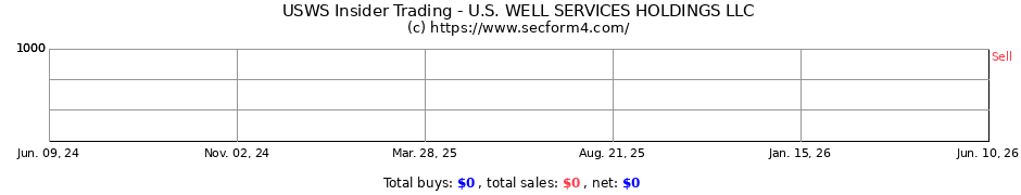 usws-insider-trading-u-s-well-services-inc-form-4-sec-filings