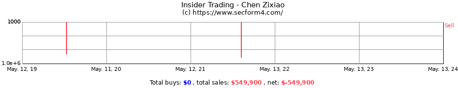 Insider Trading Transactions for Chen Zixiao