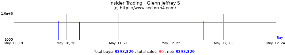 Insider Trading Transactions for Glenn Jeffrey S