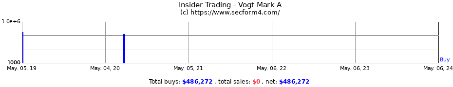 Insider Trading Transactions for Vogt Mark A
