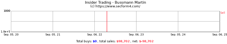 Insider Trading Transactions for Bussmann Martin