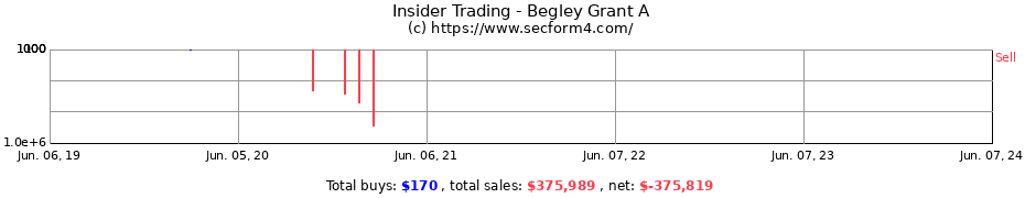Insider Trading Transactions for Begley Grant A